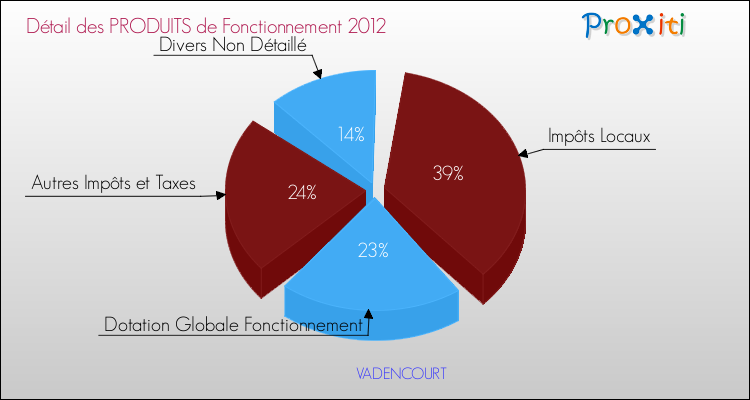 Décomposition du Budget de Fonctionnement 2012 de la commune de VADENCOURT Budget de Fonctionnement 2012 pour la commune de VADENCOURT