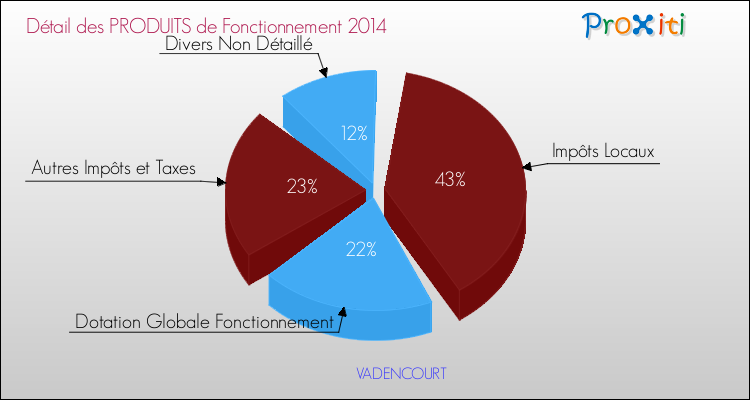 Décomposition du Budget de Fonctionnement 2014 de la commune de VADENCOURT Budget de Fonctionnement 2014 pour la commune de VADENCOURT