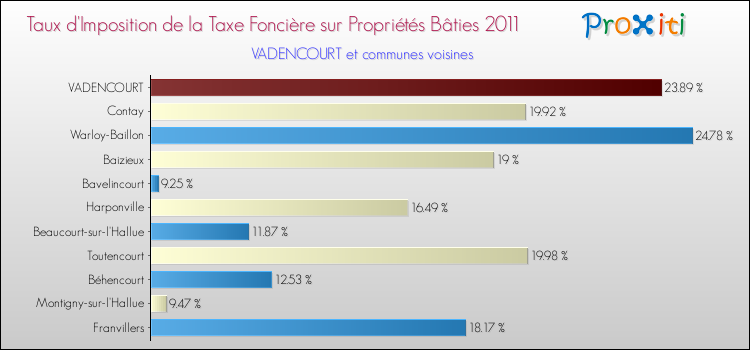 Taux d'imposition de la taxe foncière sur le bati 2011 pour VADENCOURT et les communes proches Comparaison des taux d'imposition de la taxe foncière sur le bati 2011 pour VADENCOURT et les communes voisines