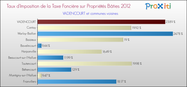 Taux d'imposition de la taxe foncière sur le bati 2012 pour VADENCOURT et les communes proches Comparaison des taux d'imposition de la taxe foncière sur le bati 2012 pour VADENCOURT et les communes voisines