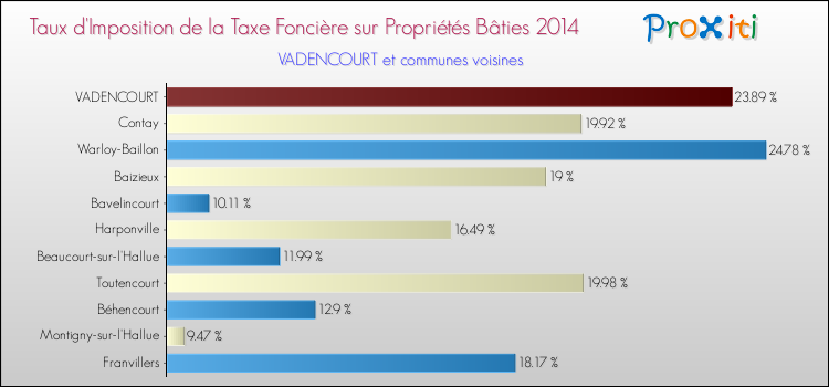 Taux d'imposition de la taxe foncière sur le bati 2014 pour VADENCOURT et les communes proches Comparaison des taux d'imposition de la taxe foncière sur le bati 2014 pour VADENCOURT et les communes voisines