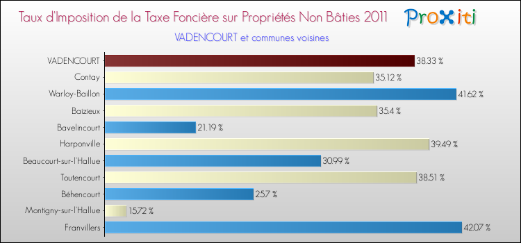 Taux d'imposition de la taxe foncière sur les immeubles et terrains non batis 2011 pour VADENCOURT et les communes proches Comparaison des taux d'imposition de la taxe foncière sur les immeubles et terrains non batis 2011 pour VADENCOURT et les communes voisines