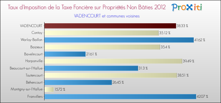 Taux d'imposition de la taxe foncière sur les immeubles et terrains non batis 2012 pour VADENCOURT et les communes proches Comparaison des taux d'imposition de la taxe foncière sur les immeubles et terrains non batis 2012 pour VADENCOURT et les communes voisines