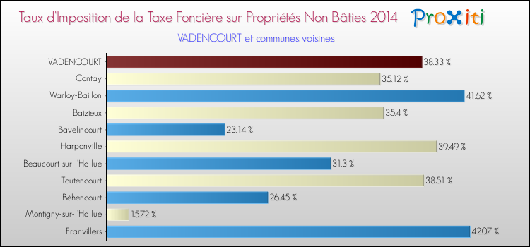 Taux d'imposition de la taxe foncière sur les immeubles et terrains non batis 2014 pour VADENCOURT et les communes proches Comparaison des taux d'imposition de la taxe foncière sur les immeubles et terrains non batis 2014 pour VADENCOURT et les communes voisines