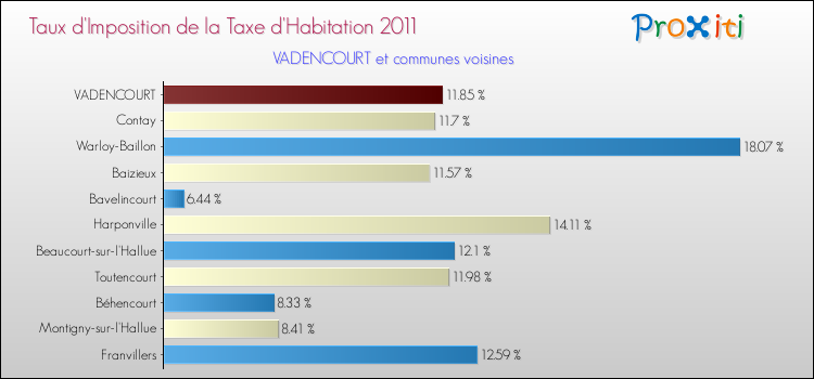 Taux d'imposition de la taxe d'habitation 2011 pour VADENCOURT et les communes proches Comparaison des taux d'imposition de la taxe d'habitation 2011 pour VADENCOURT et les communes voisines