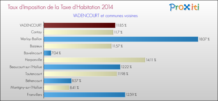 Taux d'imposition de la taxe d'habitation 2014 pour VADENCOURT et les communes proches Comparaison des taux d'imposition de la taxe d'habitation 2014 pour VADENCOURT et les communes voisines