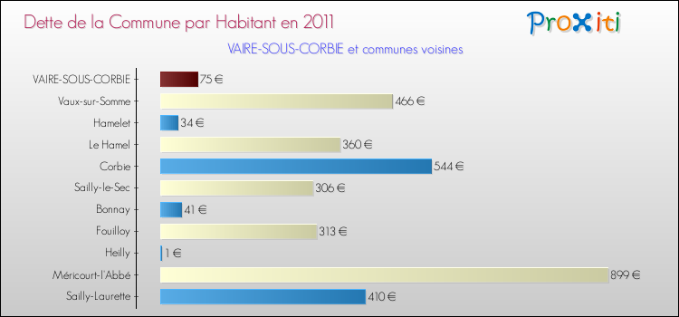 Dette par habitant de la commune en 2011 pour VAIRE-SOUS-CORBIE et les communes proches Comparaison de la dette par habitant de la commune en 2011 pour VAIRE-SOUS-CORBIE et les communes voisines