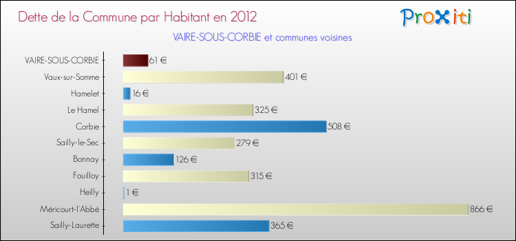 Dette par habitant de la commune en 2012 pour VAIRE-SOUS-CORBIE et les communes proches Comparaison de la dette par habitant de la commune en 2012 pour VAIRE-SOUS-CORBIE et les communes voisines