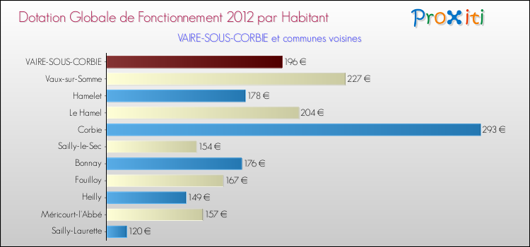 Montant des dotations globales de fonctionnement DGF par Habitant pour VAIRE-SOUS-CORBIE et les communes proches Comparaison des des dotations globales de fonctionnement DGF par habitant pour VAIRE-SOUS-CORBIE et les communes voisines