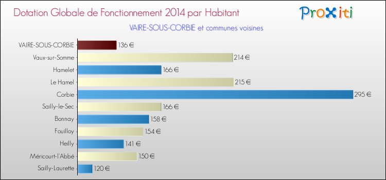 Montant des dotations globales de fonctionnement DGF par Habitant pour VAIRE-SOUS-CORBIE et les communes proches en 2014. Comparaison des des dotations globales de fonctionnement DGF par habitant pour VAIRE-SOUS-CORBIE et les communes voisines en 2014.