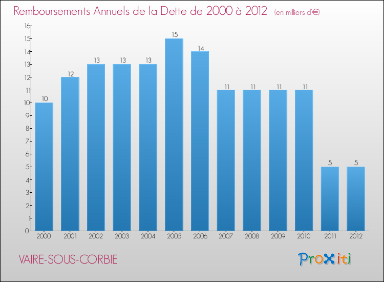 Evolution de l'annuité de la dette pour la commune de VAIRE-SOUS-CORBIE de 2000 à 2012 Annuités de la dette pour VAIRE-SOUS-CORBIE de 2000 à 2012