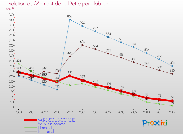 Evolution de la dette par habitant pour la commune de VAIRE-SOUS-CORBIE et les communes proches de 2000 à 2012 Comparaison de la dette par habitant pour VAIRE-SOUS-CORBIE et les communes voisines de 2000 à 2012