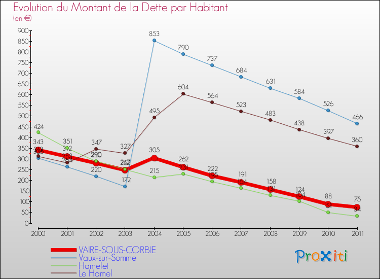 Evolution de la dette par habitant pour la commune de VAIRE-SOUS-CORBIE et les communes proches Comparaison de la dette par habitant pour VAIRE-SOUS-CORBIE et les communes voisines