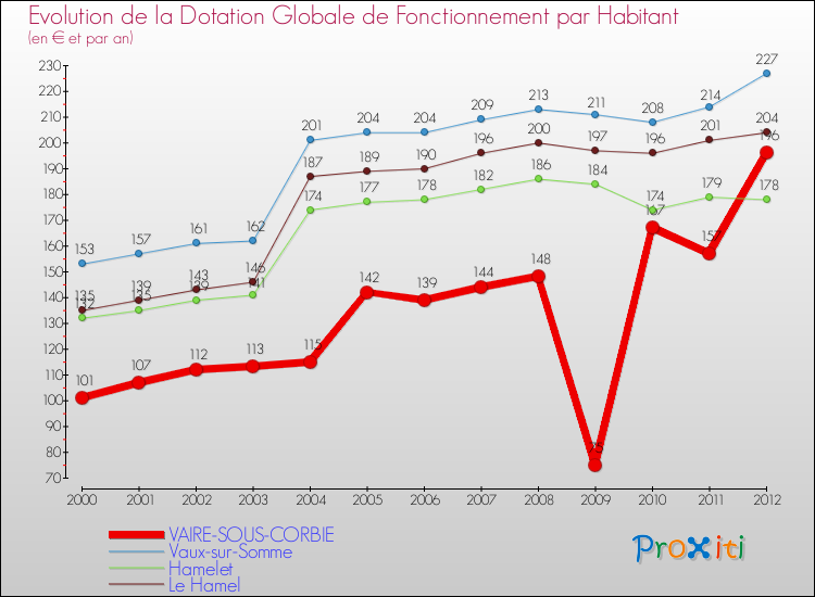 Evolution et montant de la dotation globale de fonctionnement par Habitant pour VAIRE-SOUS-CORBIE et les communes proches Comparaison des dotations globales de fonctionnement par habitant pour VAIRE-SOUS-CORBIE et les communes voisines