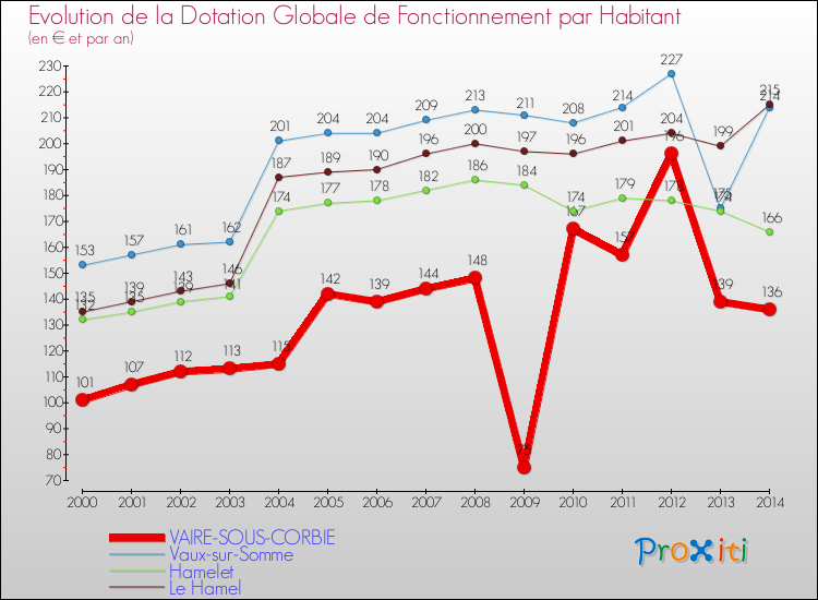 Evolution et montant de la dotation globale de fonctionnement par Habitant pour VAIRE-SOUS-CORBIE et les communes proches de 2000 à 2014. Comparaison des dotations globales de fonctionnement par habitant pour VAIRE-SOUS-CORBIE et les communes voisines de 2000 à 2014.
