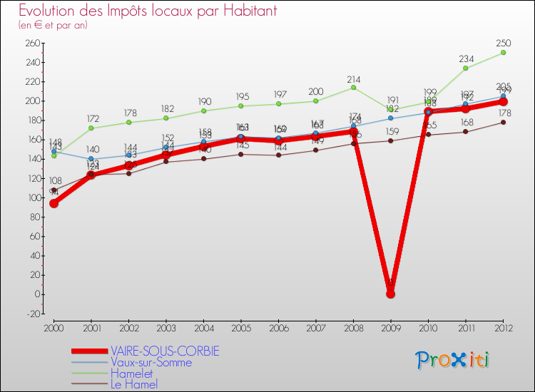 Evolution et montant des impôts locaux par Habitant pour VAIRE-SOUS-CORBIE et les communes proches Comparaison des impôts locaux par habitant pour VAIRE-SOUS-CORBIE et les communes voisines