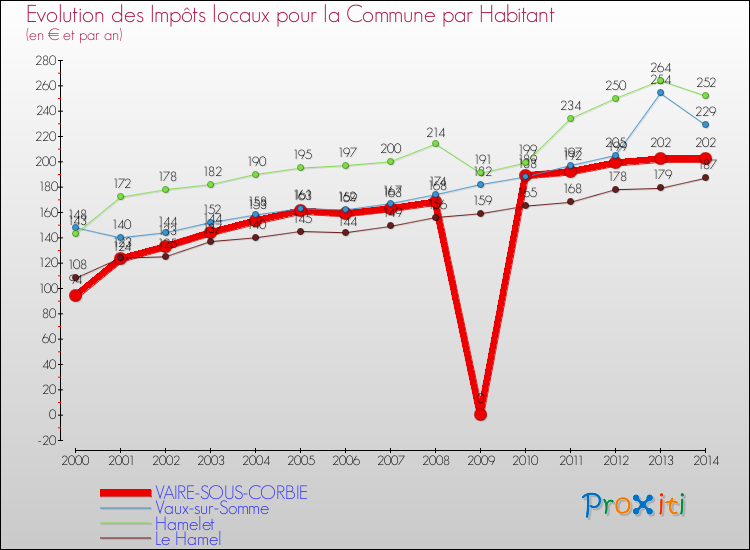 Evolution et montant des impôts locaux par Habitant pour VAIRE-SOUS-CORBIE et les communes proches de 2000 à 2014 Comparaison des impôts locaux par habitant pour VAIRE-SOUS-CORBIE et les communes voisines de 2000 à 2014