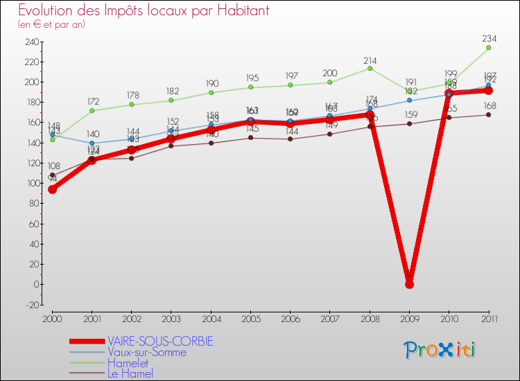 Evolution et montant des impôts locaux par Habitant pour VAIRE-SOUS-CORBIE et les communes proches Comparaison des impôts locaux par habitant pour VAIRE-SOUS-CORBIE et les communes voisines