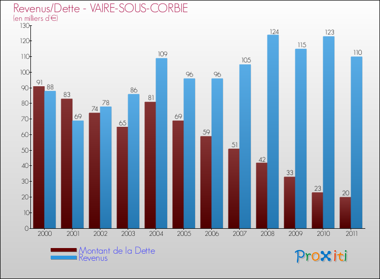 Evolution comparée de la dette et des revenus pour la commune de VAIRE-SOUS-CORBIE de 2000 à 2011 Comparaison de la dette et des revenus pour VAIRE-SOUS-CORBIE de 2000 à 2011