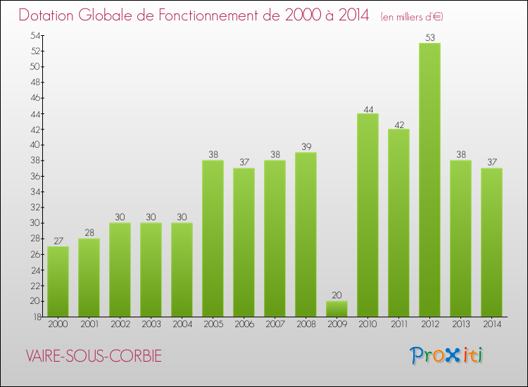 Evolution du montant de la Dotation Globale de Fonctionnement pour la commune de VAIRE-SOUS-CORBIE de 2000 à 2014 Evolution du montant de la Dotation Globale de Fonctionnement pour VAIRE-SOUS-CORBIE de 2000 à 2014