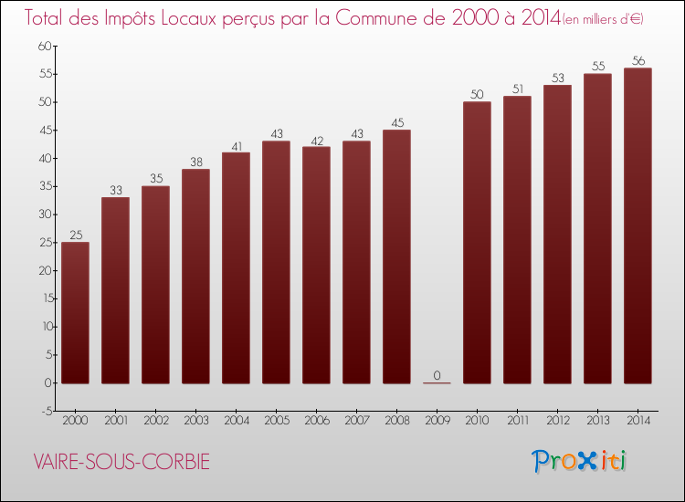 Evolution des Impôts Locaux pour la commune de VAIRE-SOUS-CORBIE de 2000 à 2014 Evolution des Impôts Locaux pour VAIRE-SOUS-CORBIE de 2000 à 2014