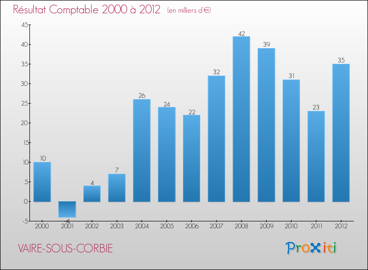 Evolution du résultat comptable pour la commune de VAIRE-SOUS-CORBIE de 2000 à 2012 Evolution du résultat comptable pour VAIRE-SOUS-CORBIE de 2000 à 2012