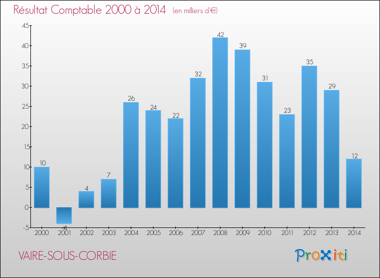 Evolution du résultat comptable pour la commune de VAIRE-SOUS-CORBIE de 2000 à 2014 Evolution du résultat comptable pour VAIRE-SOUS-CORBIE de 2000 à 2014