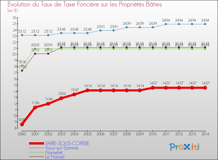 Evolution du taux de la taxe foncière sur le bati pour VAIRE-SOUS-CORBIE et les communes proches de 2000 à 2014 Comparaison des taux de taxe foncière sur le bati pour VAIRE-SOUS-CORBIE et les communes voisines de 2000 à 2014