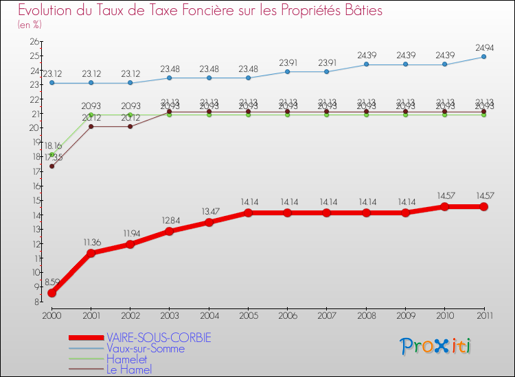 Evolution du taux de la taxe foncière sur le bati pour VAIRE-SOUS-CORBIE et les communes proches Comparaison des taux de taxe foncière sur le bati pour VAIRE-SOUS-CORBIE et les communes voisines