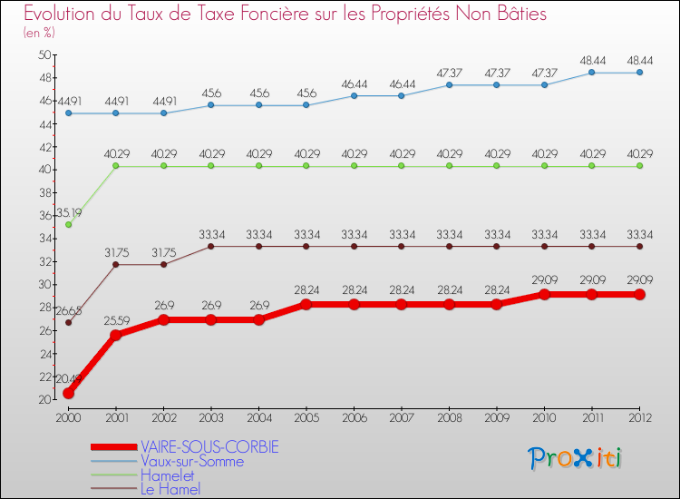 Evolution du taux de la taxe foncière sur les immeubles et terrains non batis pour VAIRE-SOUS-CORBIE et les communes proches de 2000 à 2012 Comparaison des taux de la taxe foncière sur les immeubles et terrains non batis pour VAIRE-SOUS-CORBIE et les communes voisines de 2000 à 2012