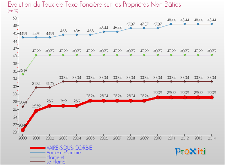 Evolution du taux de la taxe foncière sur les immeubles et terrains non batis pour VAIRE-SOUS-CORBIE et les communes proches de 2000 à 2014 Comparaison des taux de la taxe foncière sur les immeubles et terrains non batis pour VAIRE-SOUS-CORBIE et les communes voisines de 2000 à 2014