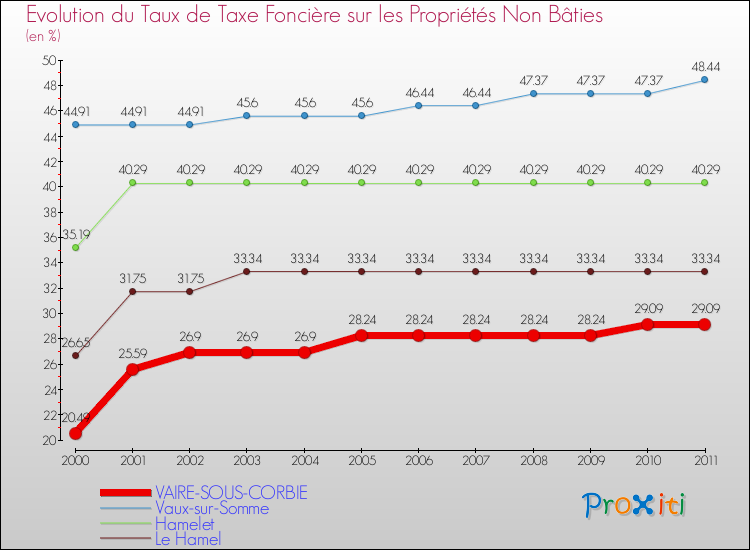 Evolution du taux de la taxe foncière sur les immeubles et terrains non batis pour VAIRE-SOUS-CORBIE et les communes proches Comparaison des taux de la taxe foncière sur les immeubles et terrains non batis pour VAIRE-SOUS-CORBIE et les communes voisines