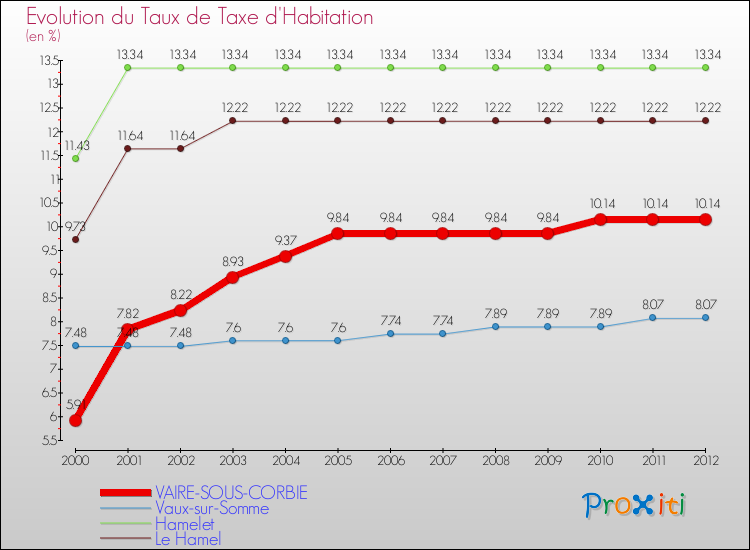 Evolution du taux de la taxe d'habitation pour VAIRE-SOUS-CORBIE et les communes proches Comparaison des taux de la taxe d'habitation pour VAIRE-SOUS-CORBIE et les communes voisines