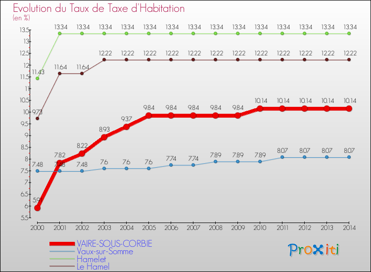 Evolution du taux de la taxe d'habitation pour VAIRE-SOUS-CORBIE et les communes proches de 2000 à 2014 Comparaison des taux de la taxe d'habitation pour VAIRE-SOUS-CORBIE et les communes voisines de 2000 à 2014