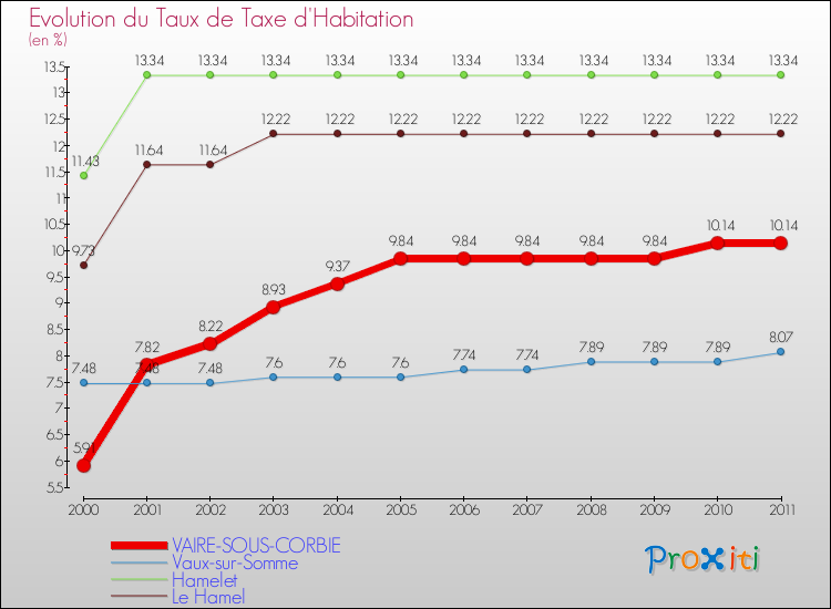 Evolution du taux de la taxe d'habitation pour VAIRE-SOUS-CORBIE et les communes proches Comparaison des taux de la taxe d'habitation pour VAIRE-SOUS-CORBIE et les communes voisines
