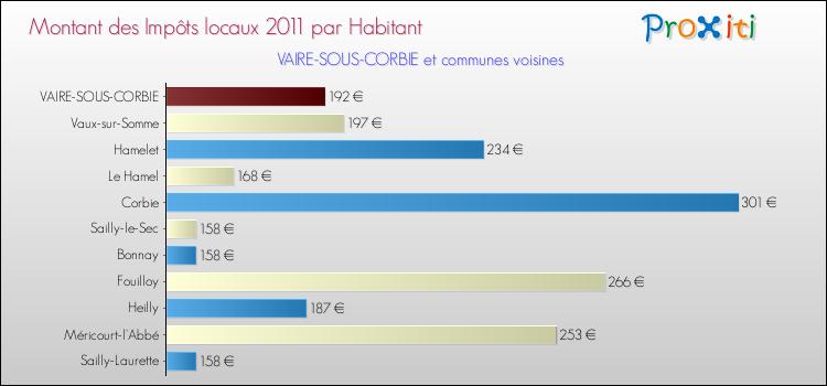 Montant des impôts locaux par Habitant pour VAIRE-SOUS-CORBIE et les communes proches Comparaison des impôts locaux par habitant pour VAIRE-SOUS-CORBIE et les communes voisines