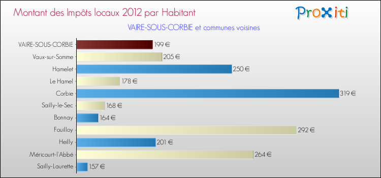 Montant des impôts locaux par Habitant pour VAIRE-SOUS-CORBIE et les communes proches Comparaison des impôts locaux par habitant pour VAIRE-SOUS-CORBIE et les communes voisines