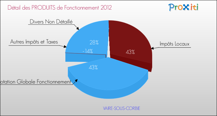 Décomposition du Budget de Fonctionnement 2012 de la commune de VAIRE-SOUS-CORBIE Budget de Fonctionnement 2012 pour la commune de VAIRE-SOUS-CORBIE