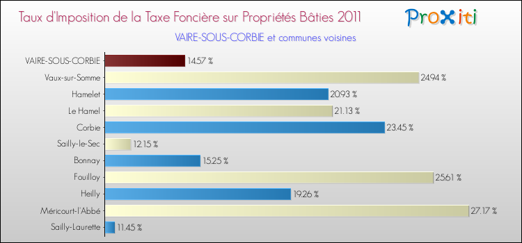 Taux d'imposition de la taxe foncière sur le bati 2011 pour VAIRE-SOUS-CORBIE et les communes proches Comparaison des taux d'imposition de la taxe foncière sur le bati 2011 pour VAIRE-SOUS-CORBIE et les communes voisines