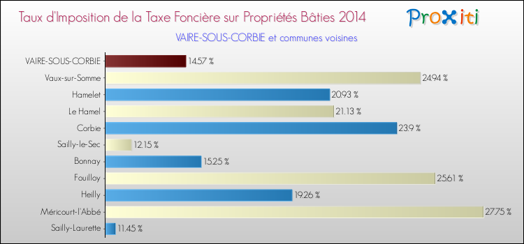 Taux d'imposition de la taxe foncière sur le bati 2014 pour VAIRE-SOUS-CORBIE et les communes proches Comparaison des taux d'imposition de la taxe foncière sur le bati 2014 pour VAIRE-SOUS-CORBIE et les communes voisines