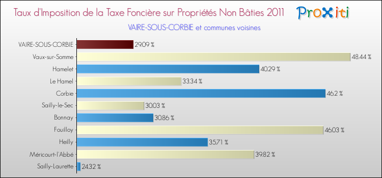 Taux d'imposition de la taxe foncière sur les immeubles et terrains non batis 2011 pour VAIRE-SOUS-CORBIE et les communes proches Comparaison des taux d'imposition de la taxe foncière sur les immeubles et terrains non batis 2011 pour VAIRE-SOUS-CORBIE et les communes voisines