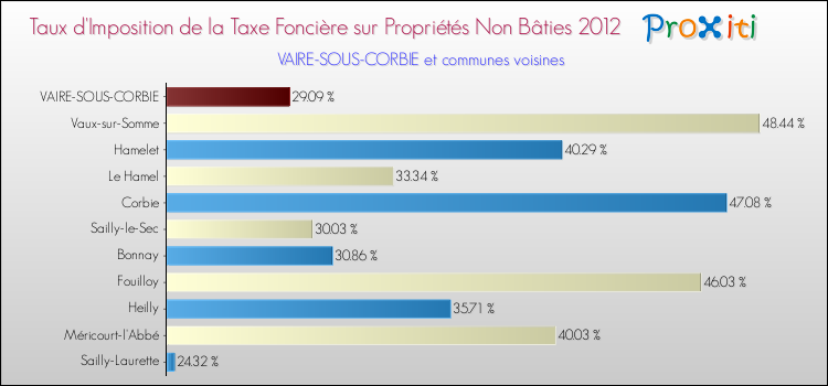 Taux d'imposition de la taxe foncière sur les immeubles et terrains non batis 2012 pour VAIRE-SOUS-CORBIE et les communes proches Comparaison des taux d'imposition de la taxe foncière sur les immeubles et terrains non batis 2012 pour VAIRE-SOUS-CORBIE et les communes voisines