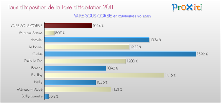 Taux d'imposition de la taxe d'habitation 2011 pour VAIRE-SOUS-CORBIE et les communes proches Comparaison des taux d'imposition de la taxe d'habitation 2011 pour VAIRE-SOUS-CORBIE et les communes voisines