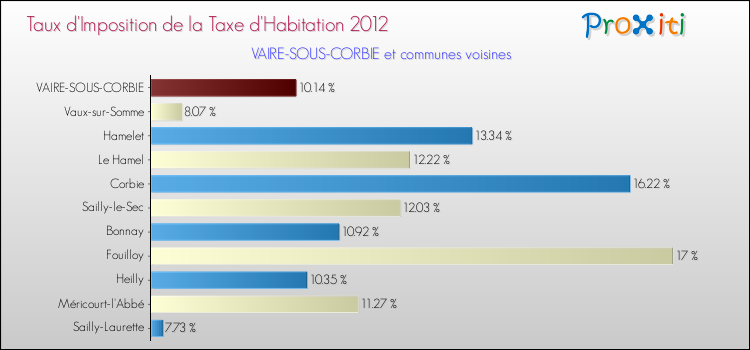 Taux d'imposition de la taxe d'habitation 2012 pour VAIRE-SOUS-CORBIE et les communes proches Comparaison des taux d'imposition de la taxe d'habitation 2012 pour VAIRE-SOUS-CORBIE et les communes voisines