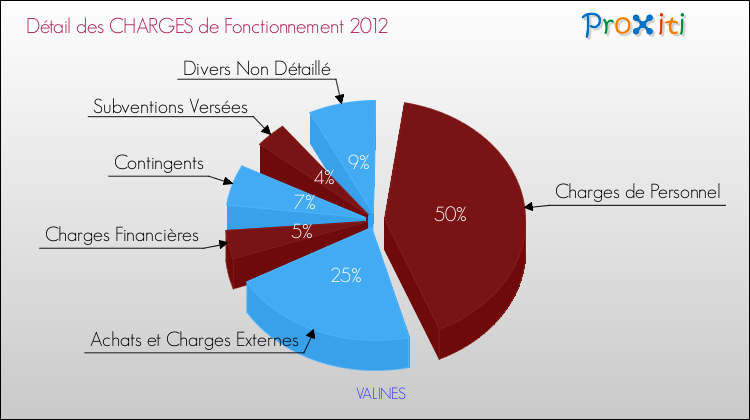 Décomposition des Charges de Fonctionnement 2012 de la commune de VALINES Charges de Fonctionnement 2012 pour la commune de VALINES