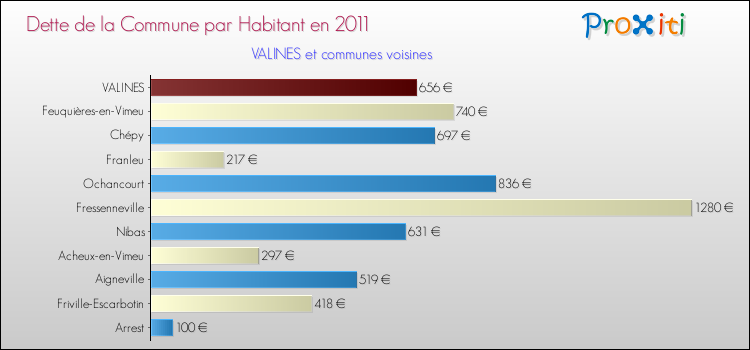 Dette par habitant de la commune en 2011 pour VALINES et les communes proches Comparaison de la dette par habitant de la commune en 2011 pour VALINES et les communes voisines
