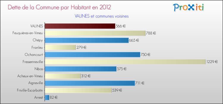 Dette par habitant de la commune en 2012 pour VALINES et les communes proches Comparaison de la dette par habitant de la commune en 2012 pour VALINES et les communes voisines
