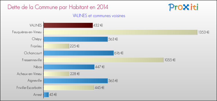 Dette par habitant de la commune en 2014 pour VALINES et les communes proches Comparaison de la dette par habitant de la commune en 2014 pour VALINES et les communes voisines