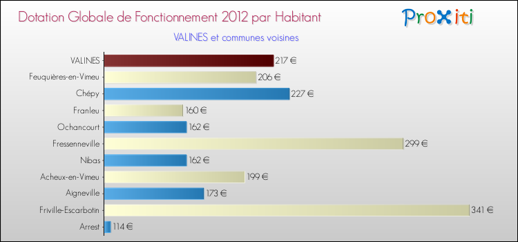 Montant des dotations globales de fonctionnement DGF par Habitant pour VALINES et les communes proches Comparaison des des dotations globales de fonctionnement DGF par habitant pour VALINES et les communes voisines