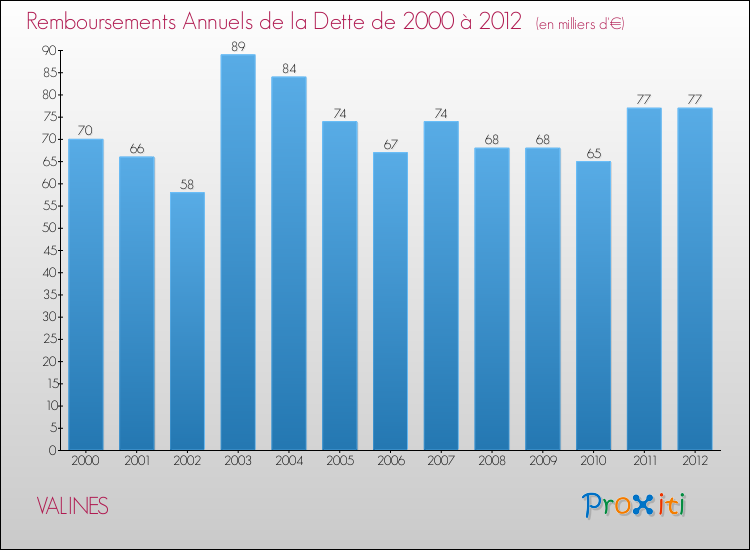 Evolution de l'annuité de la dette pour la commune de VALINES de 2000 à 2012 Annuités de la dette pour VALINES de 2000 à 2012
